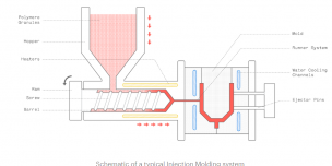 What is injection molding?